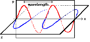 [Diagrama de una onda

electromagntica]