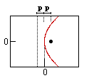 curva parabola (horiz.)